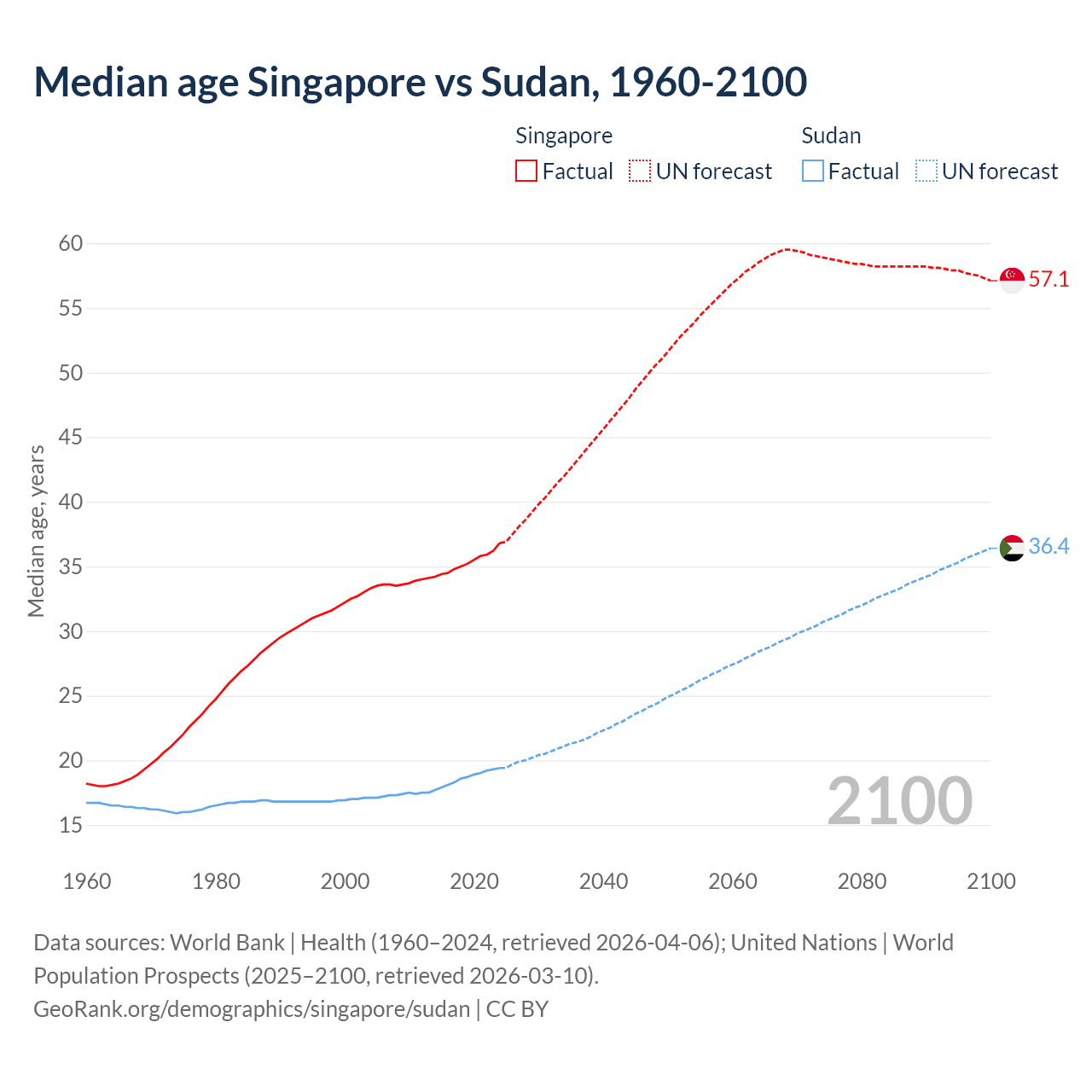 Demographics