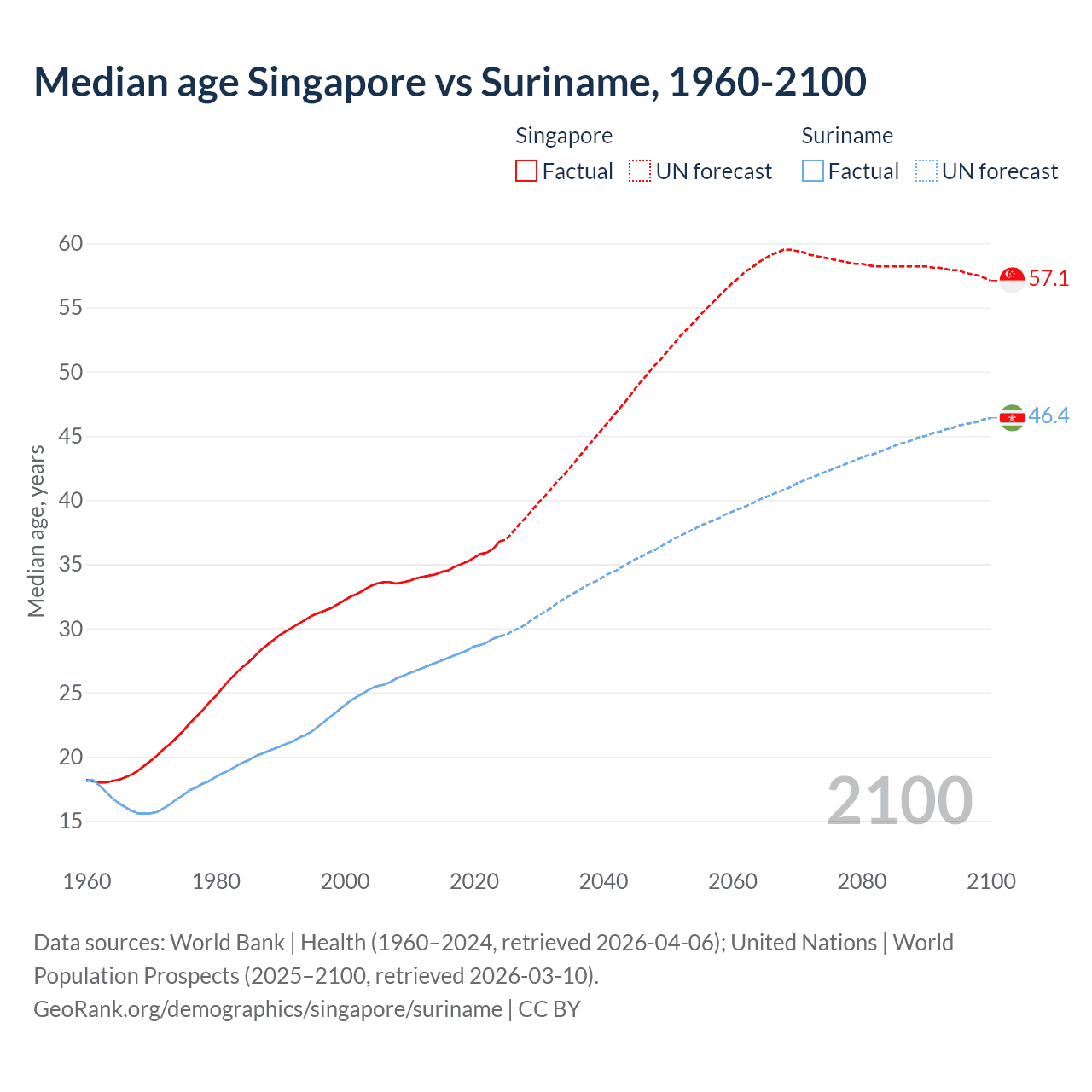 Demographics