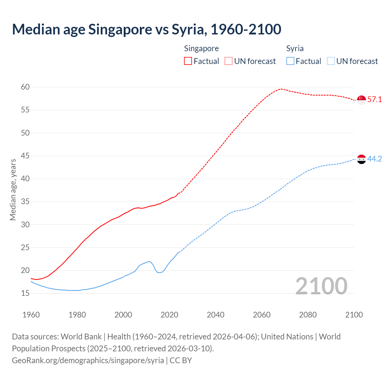 Demographics