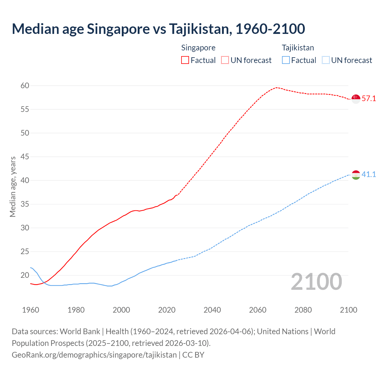 Demographics