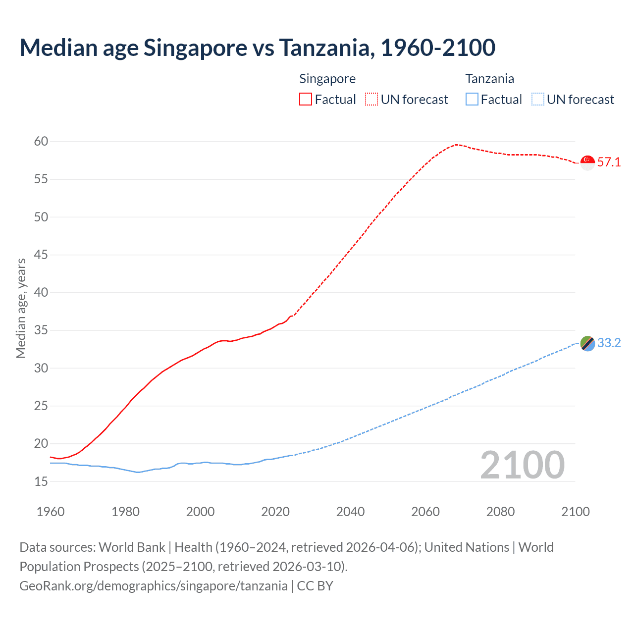 Demographics