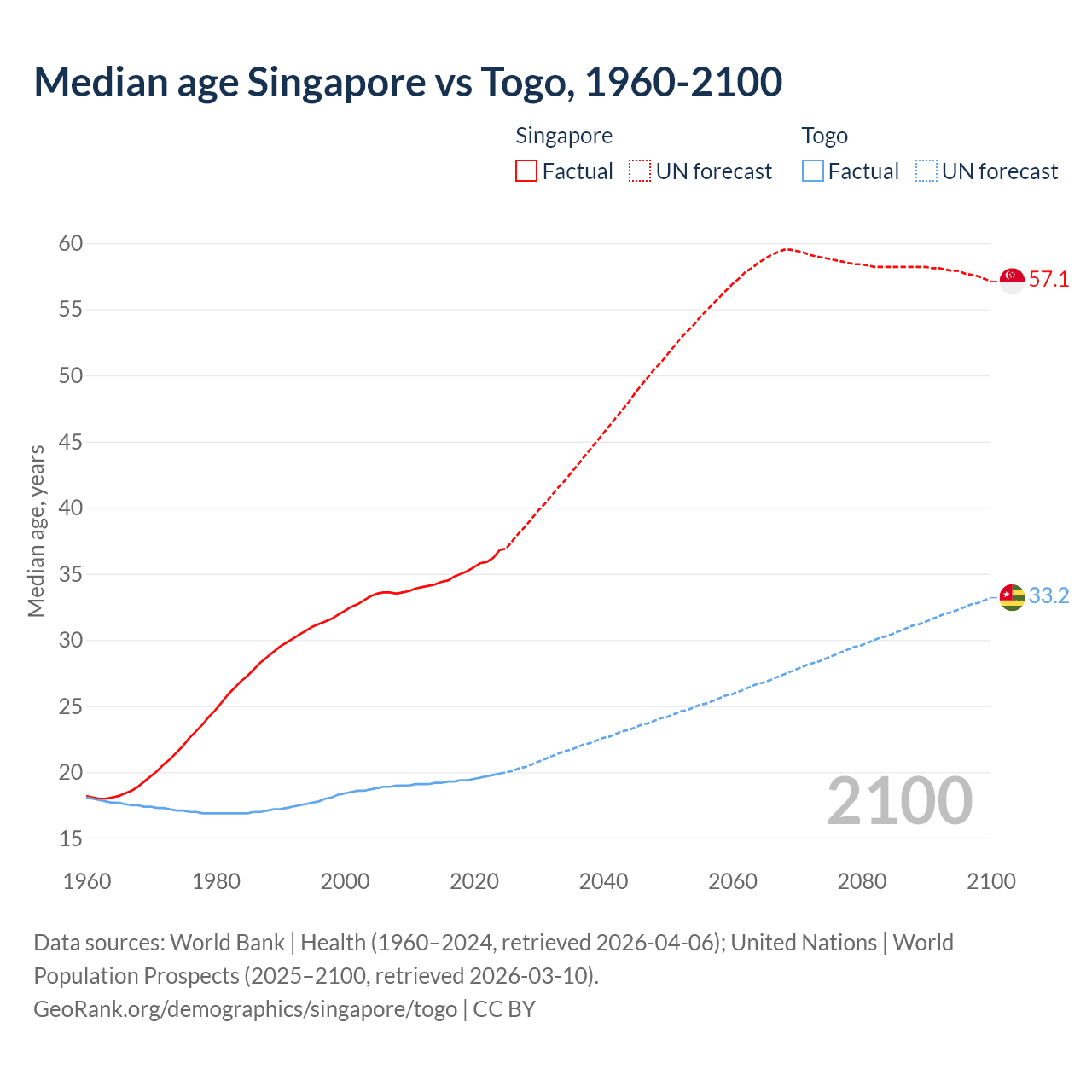 Demographics