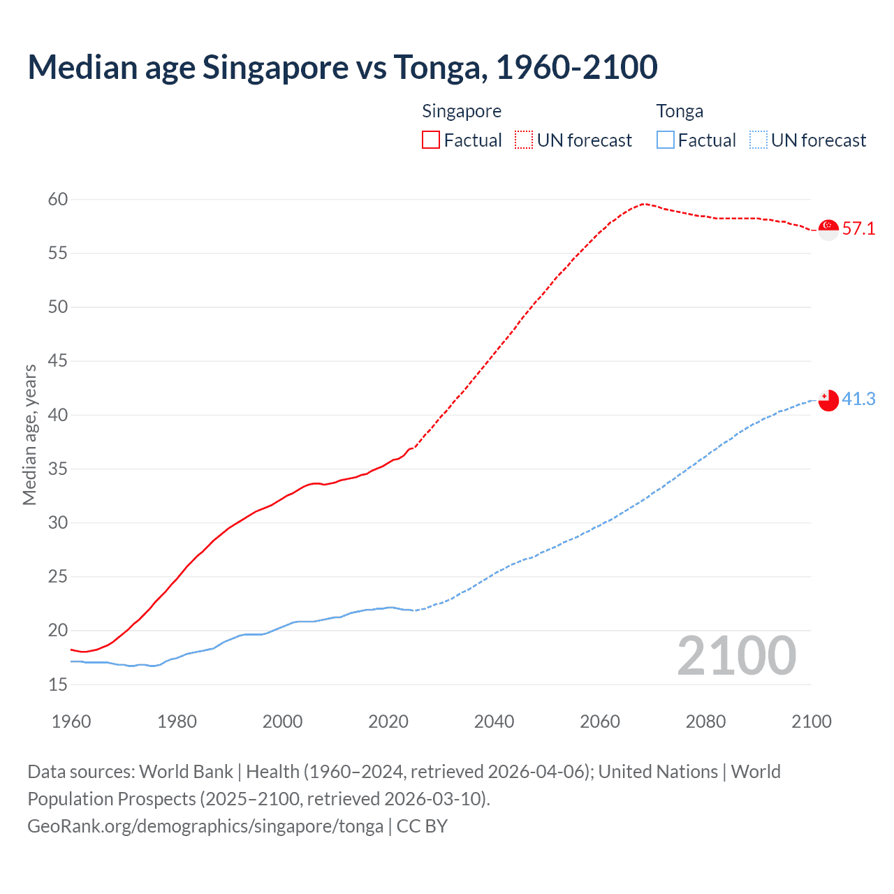 Demographics