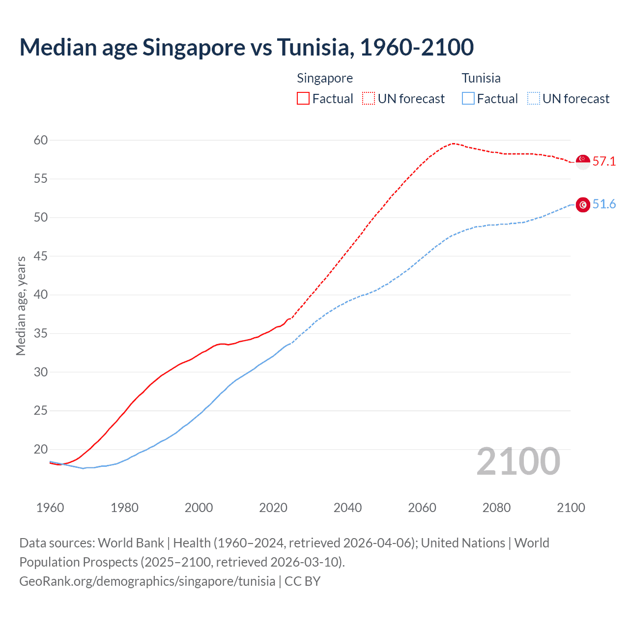 Demographics