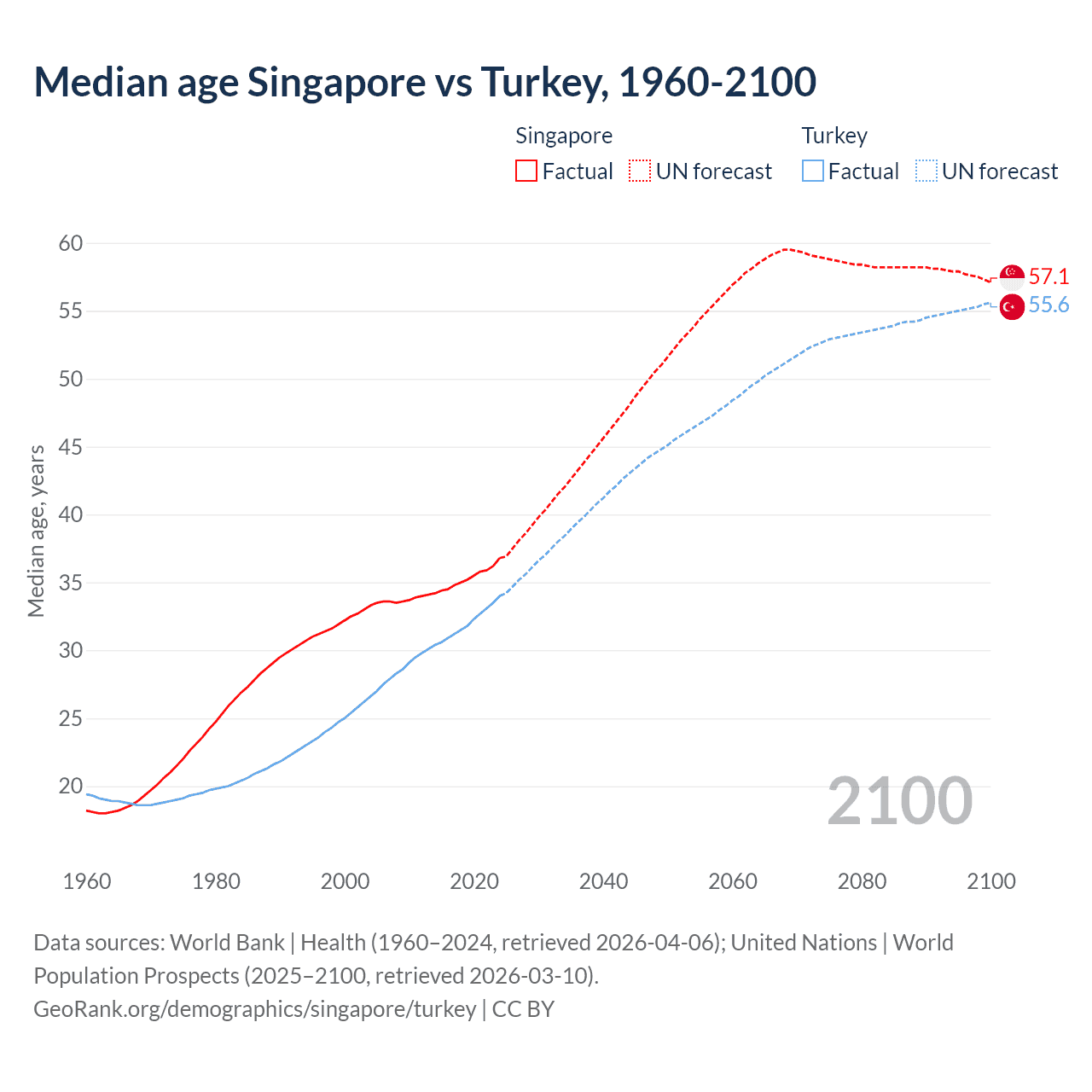 Demographics
