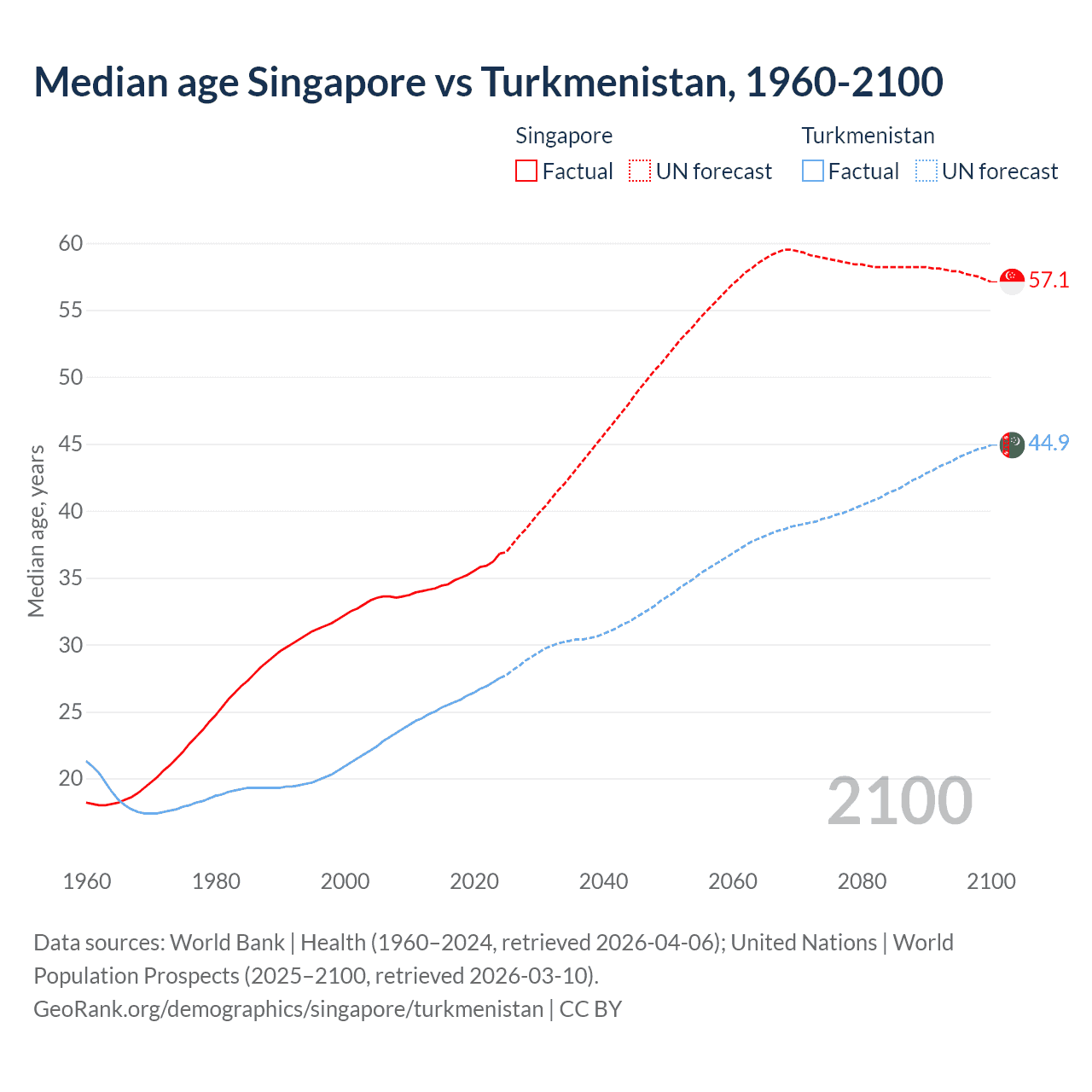 Demographics