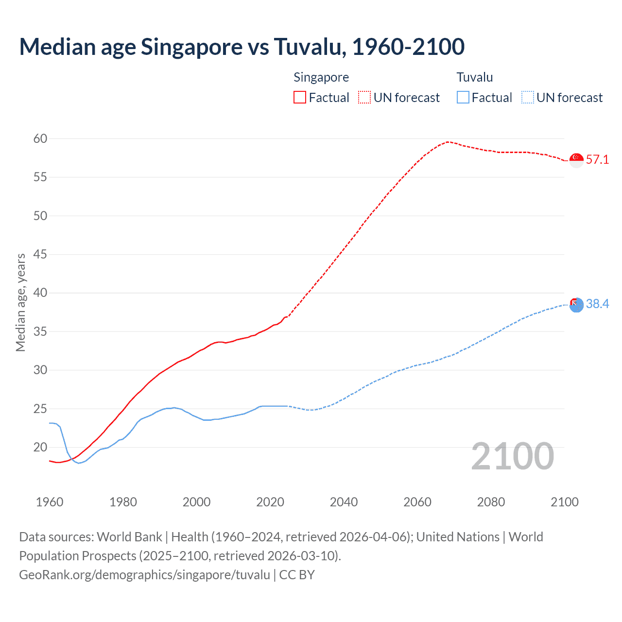 Demographics