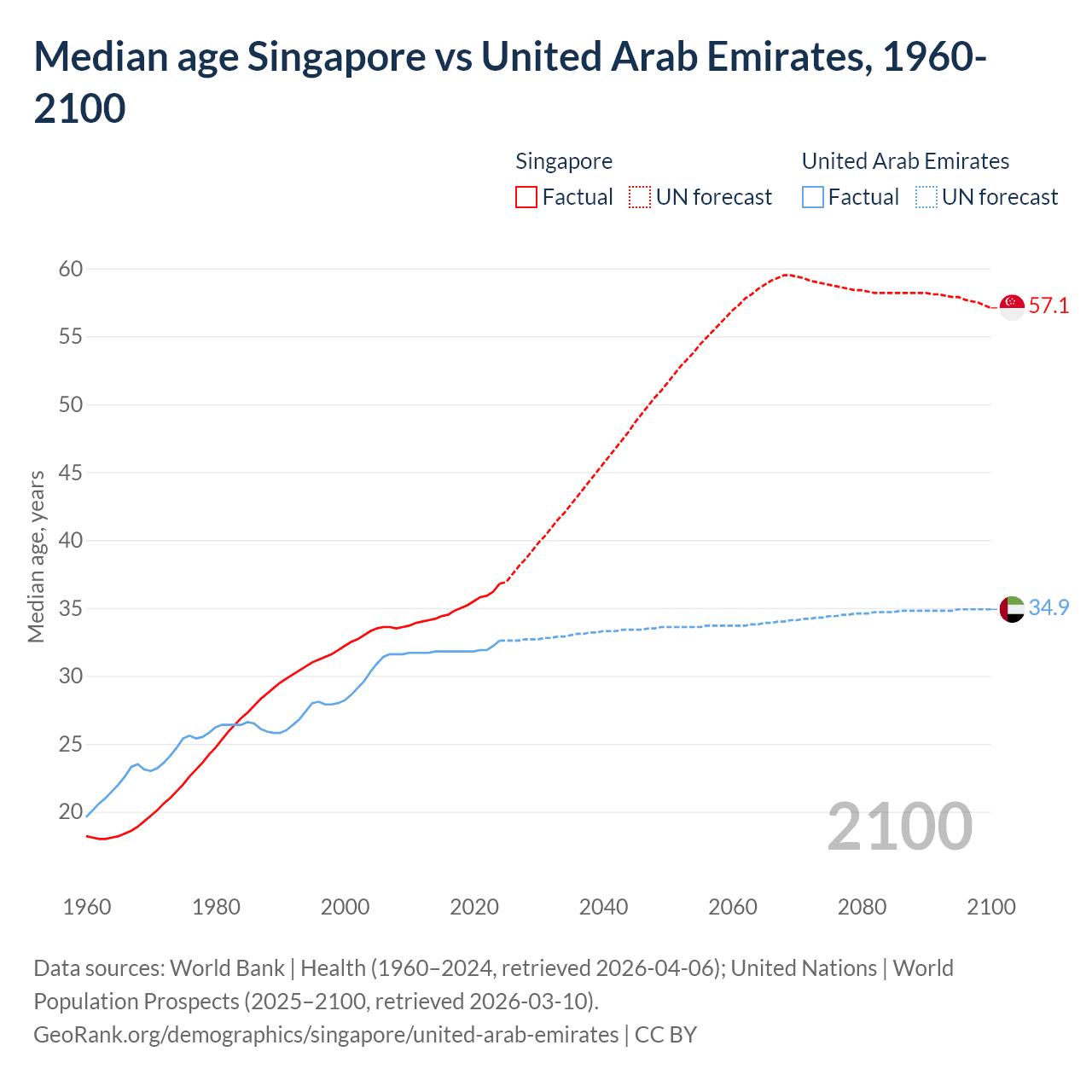 Demographics