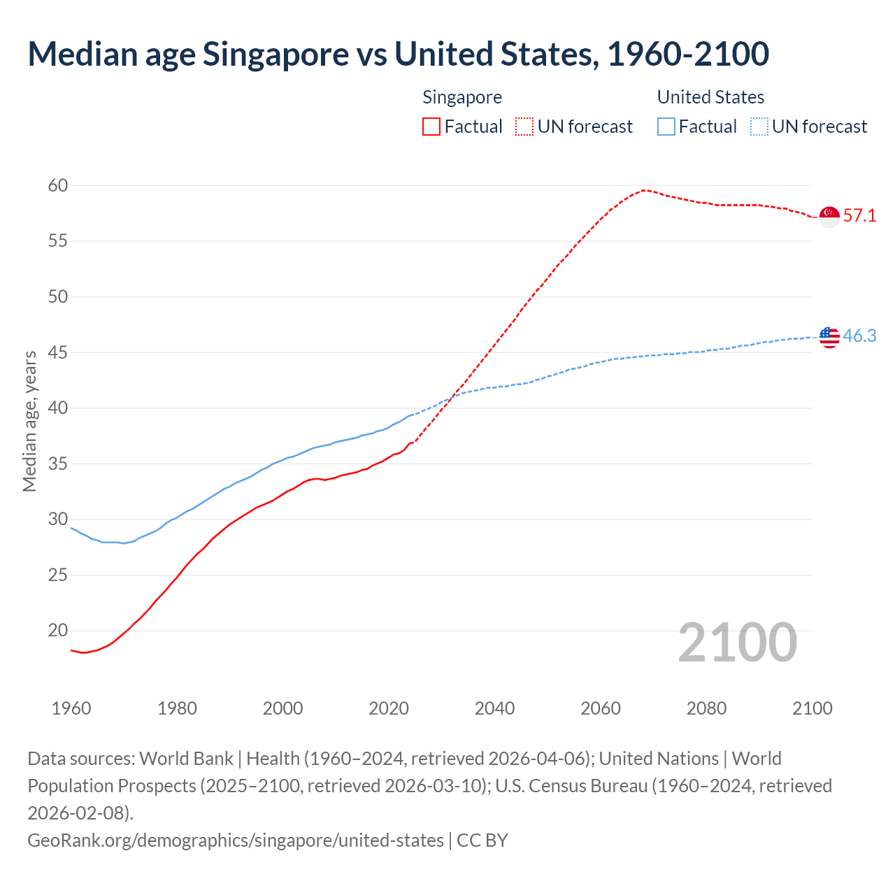 Demographics