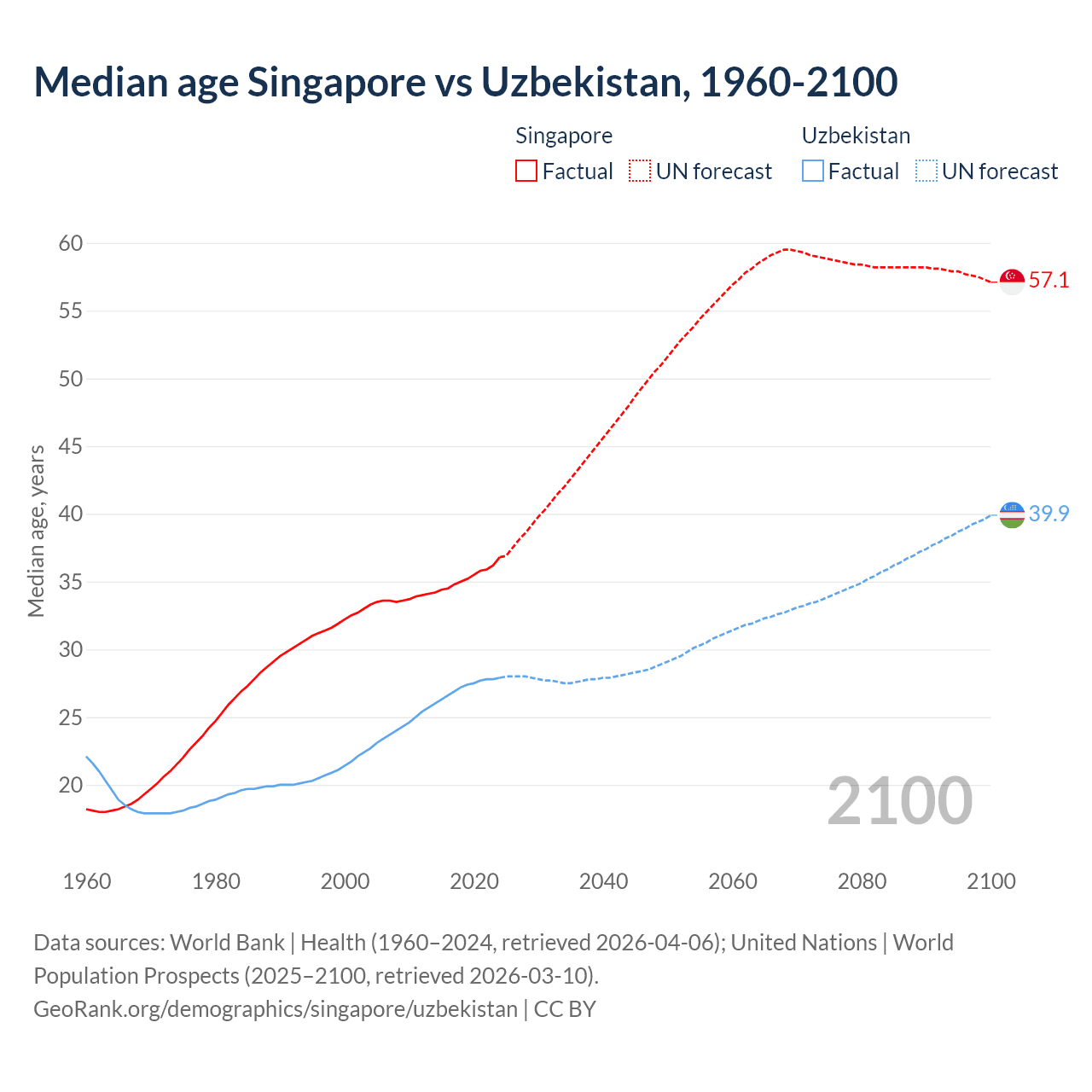 Demographics
