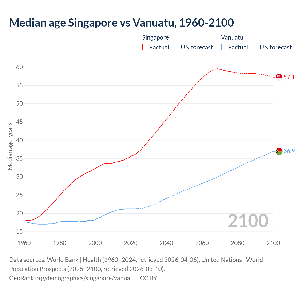 Demographics