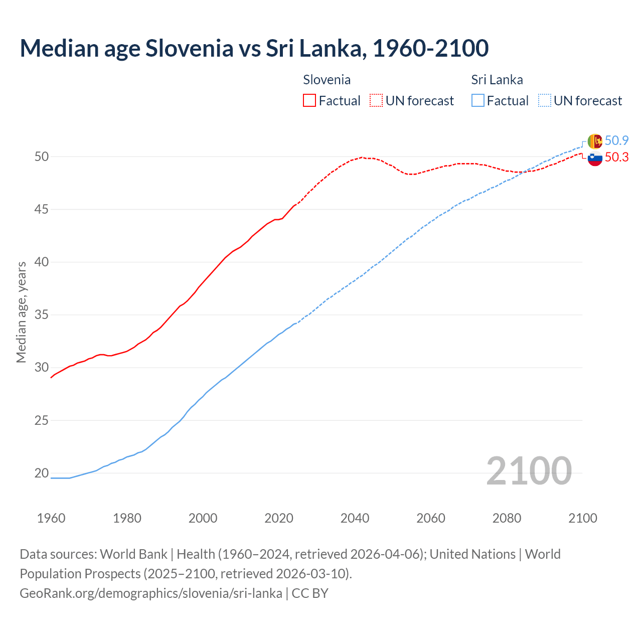 Demographics