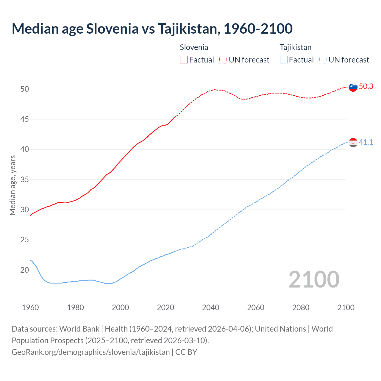 Demographics