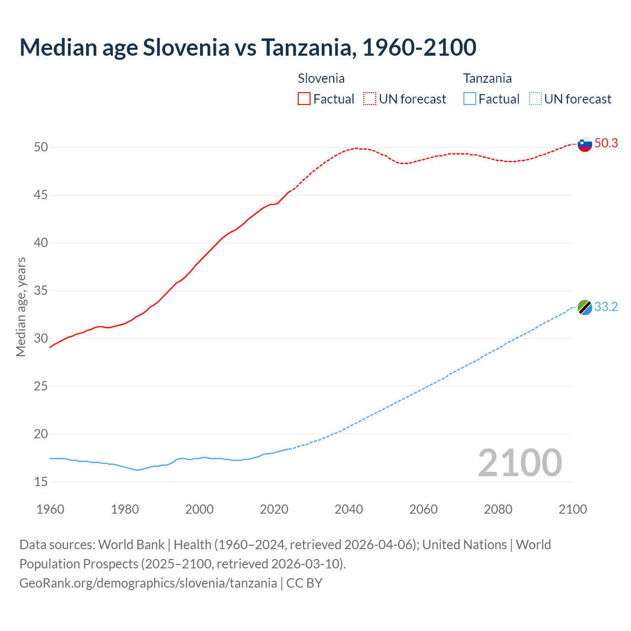 Demographics