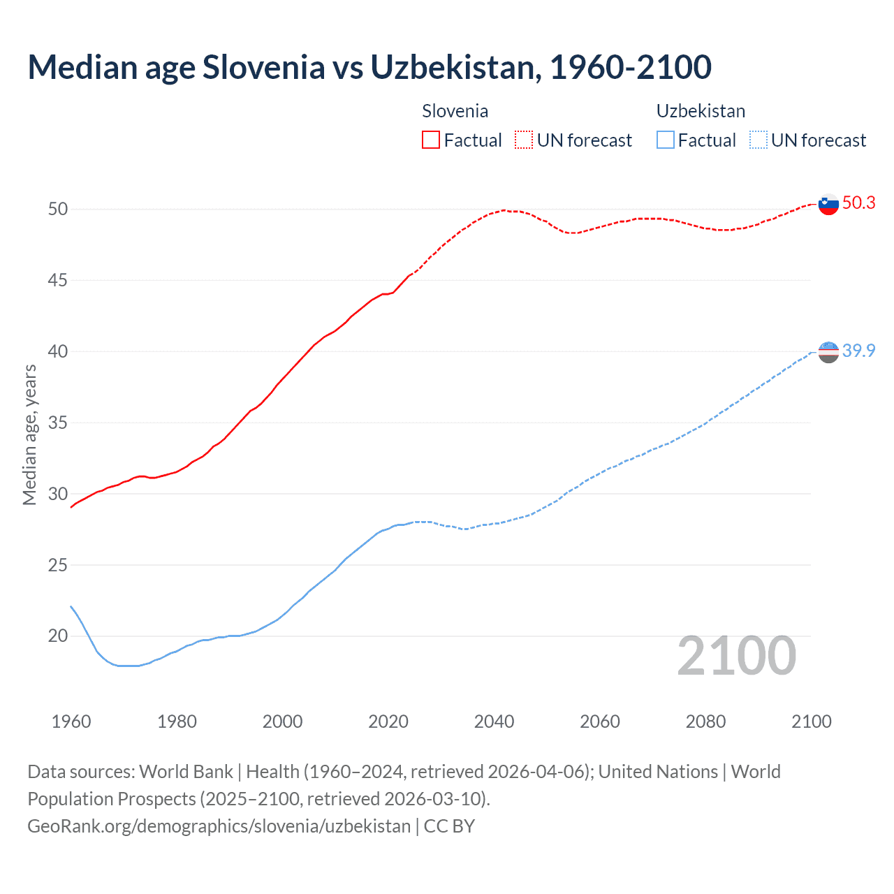 Demographics