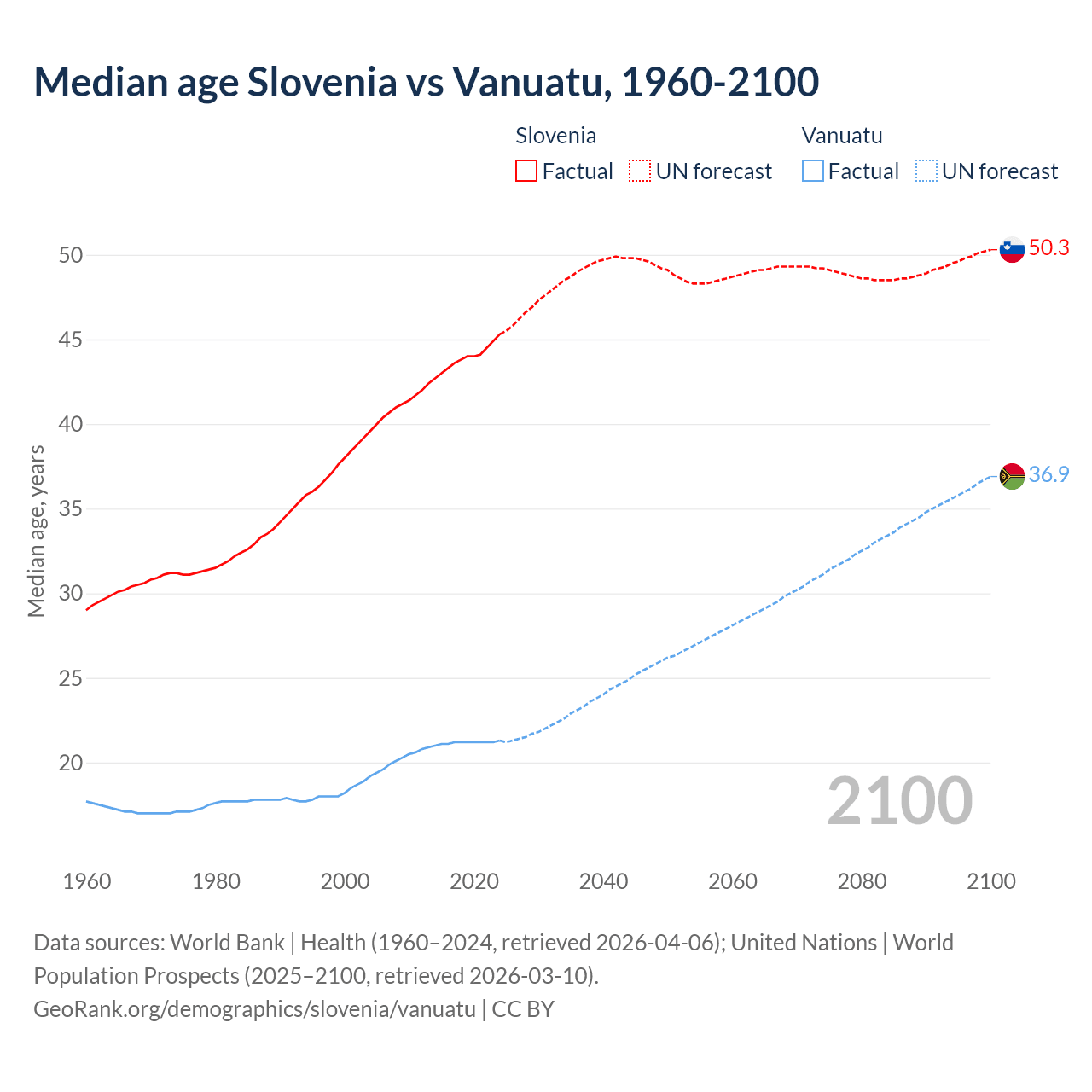 Demographics