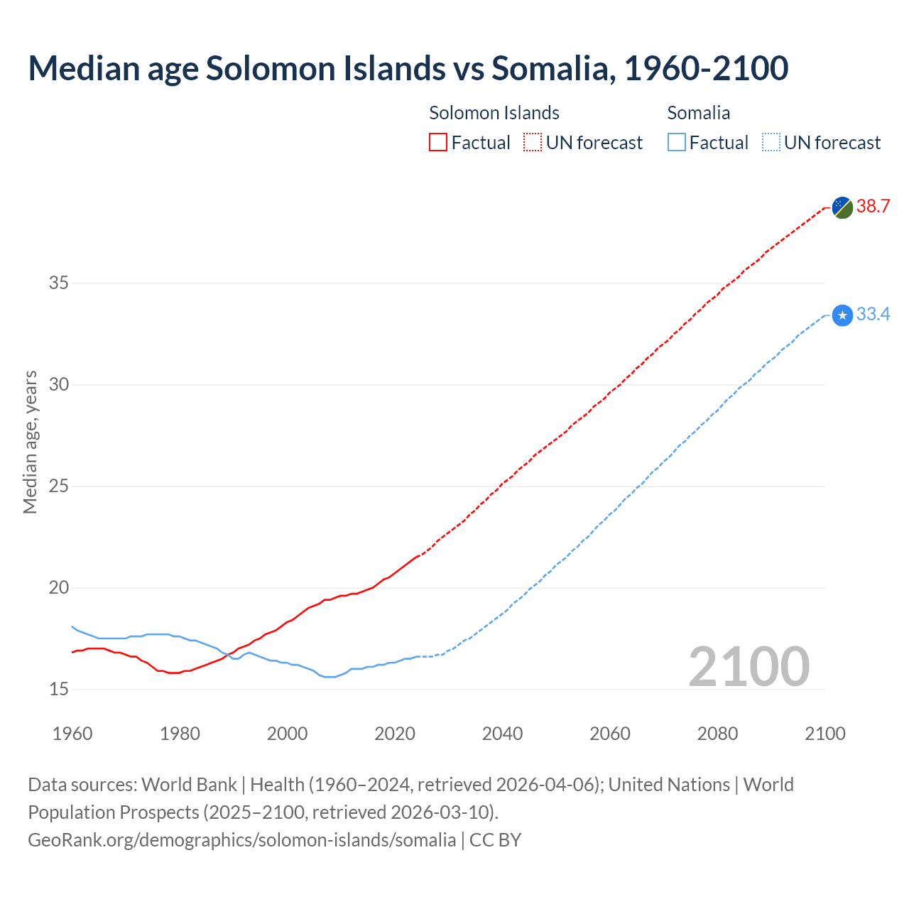 Demographics