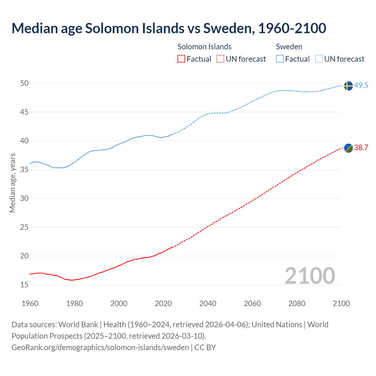 Demographics