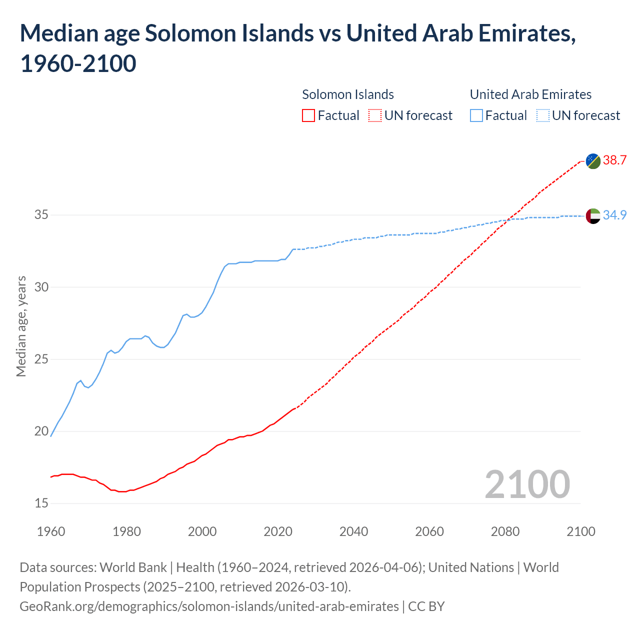 Demographics