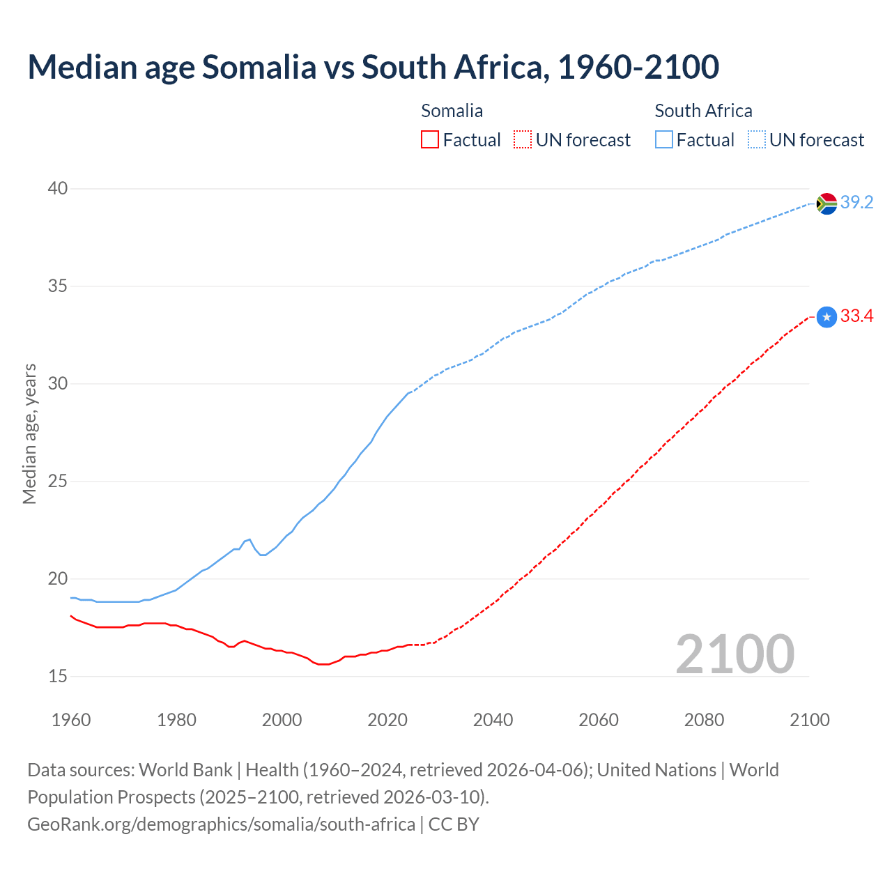 Demographics
