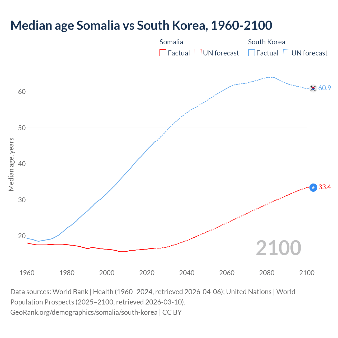 Demographics
