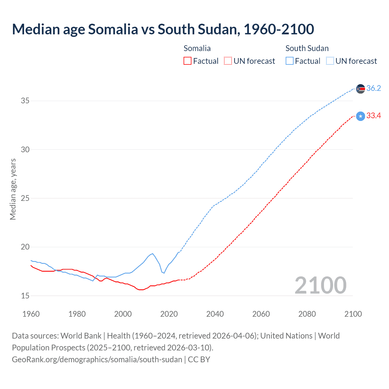 Demographics