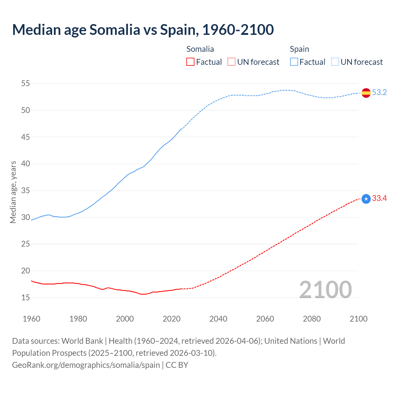 Demographics