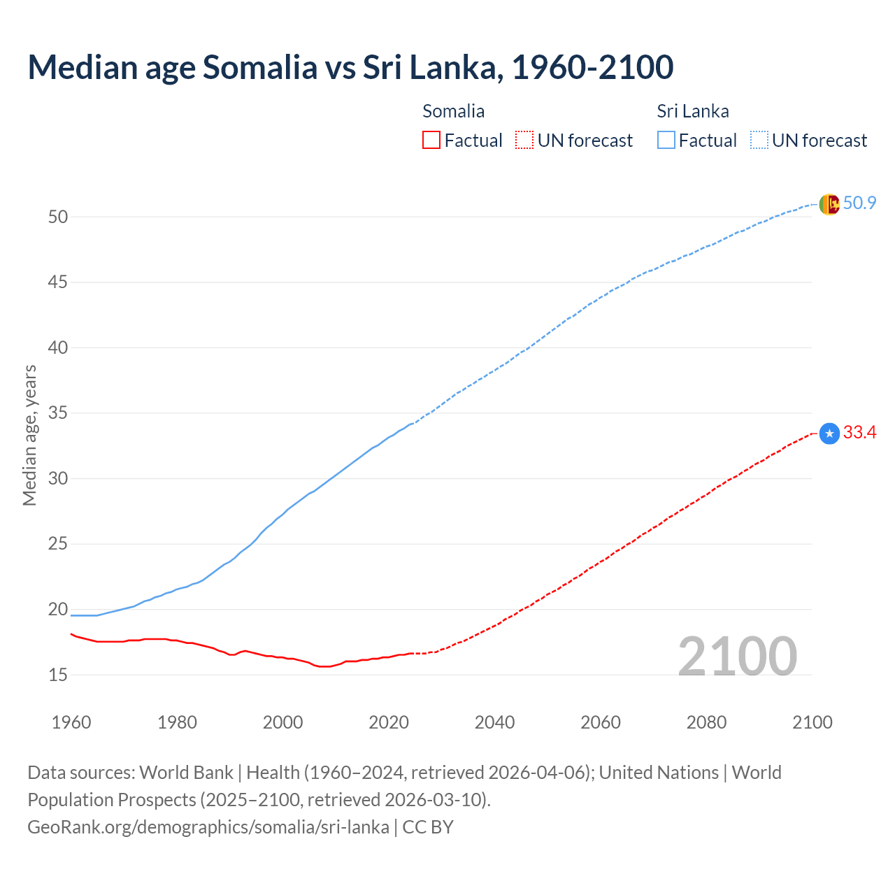 Demographics