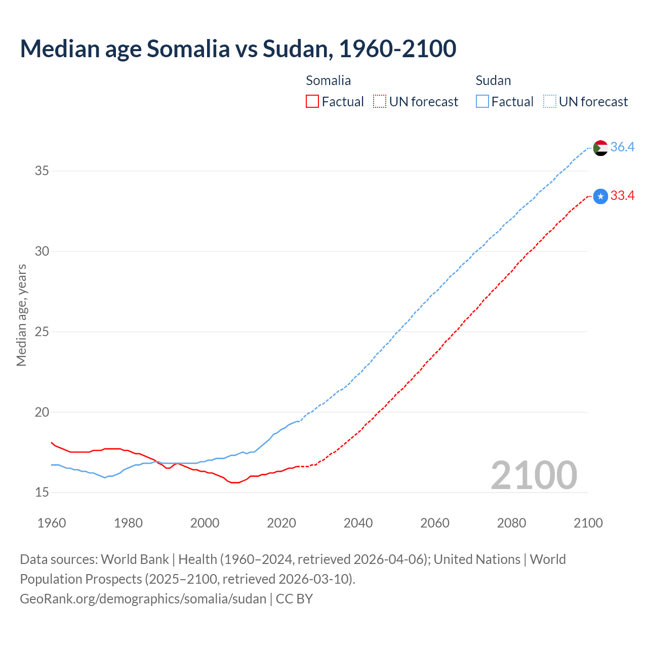 Demographics