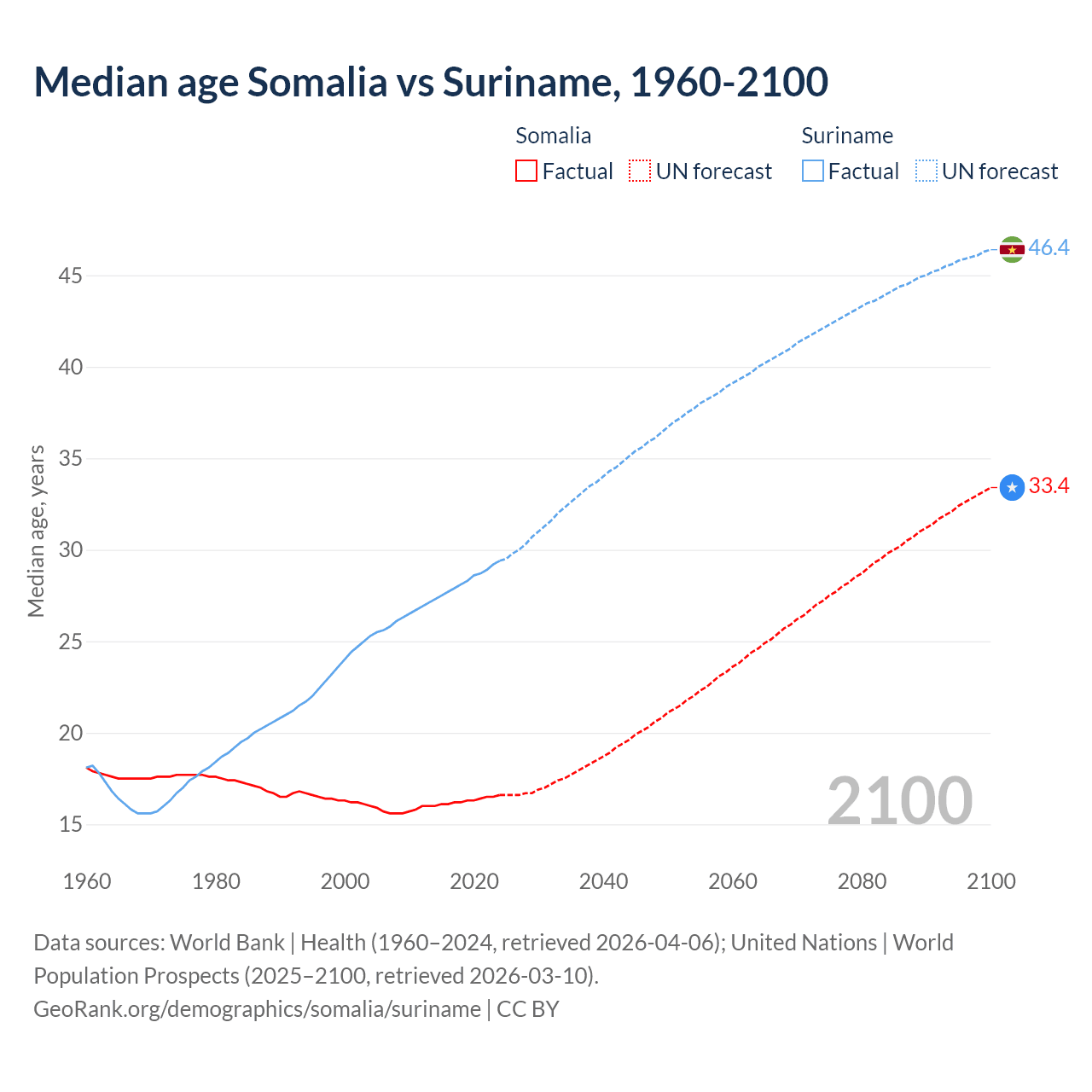 Demographics