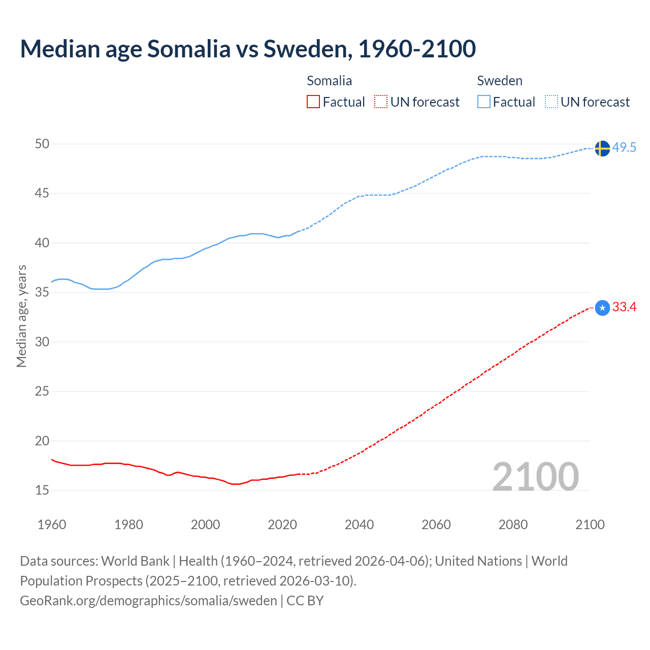 Demographics