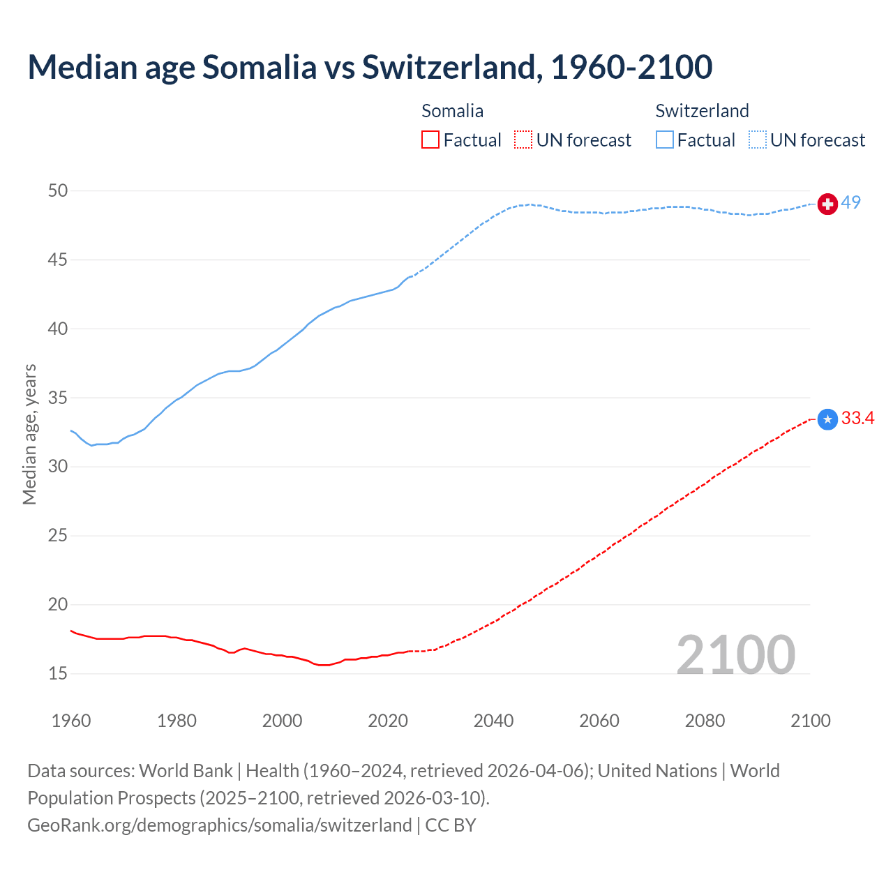 Demographics