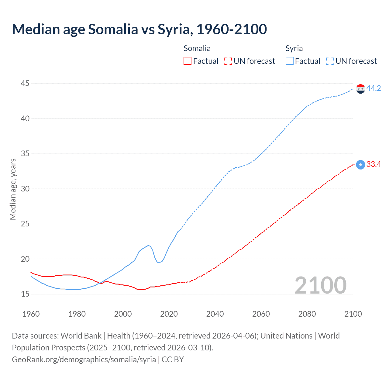 Demographics