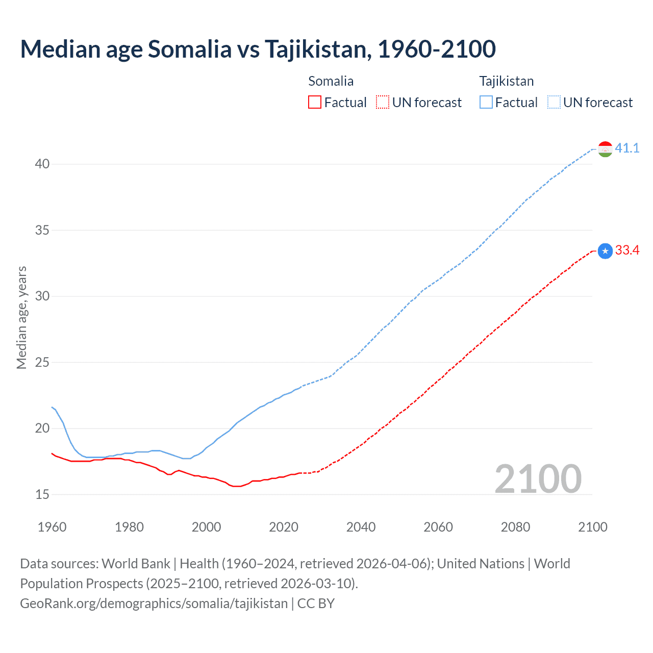 Demographics