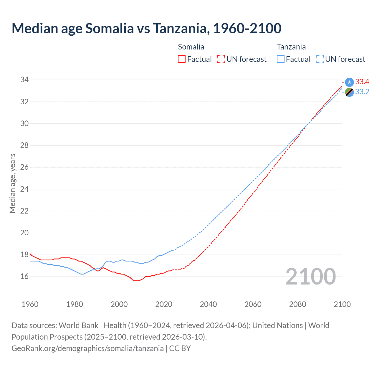 Demographics