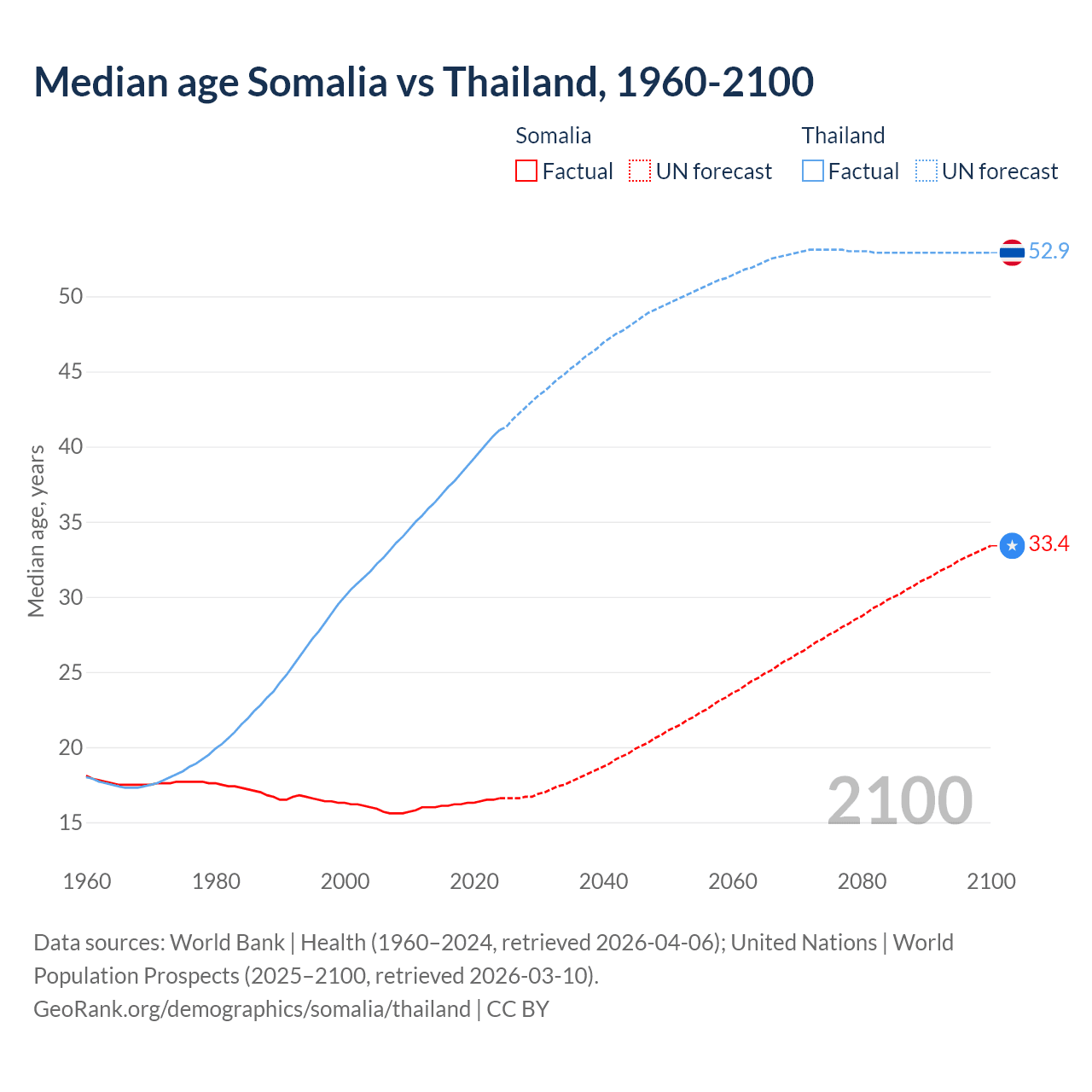 Demographics
