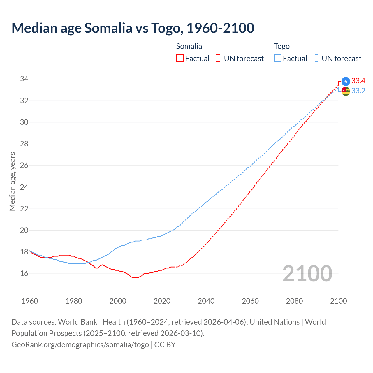 Demographics