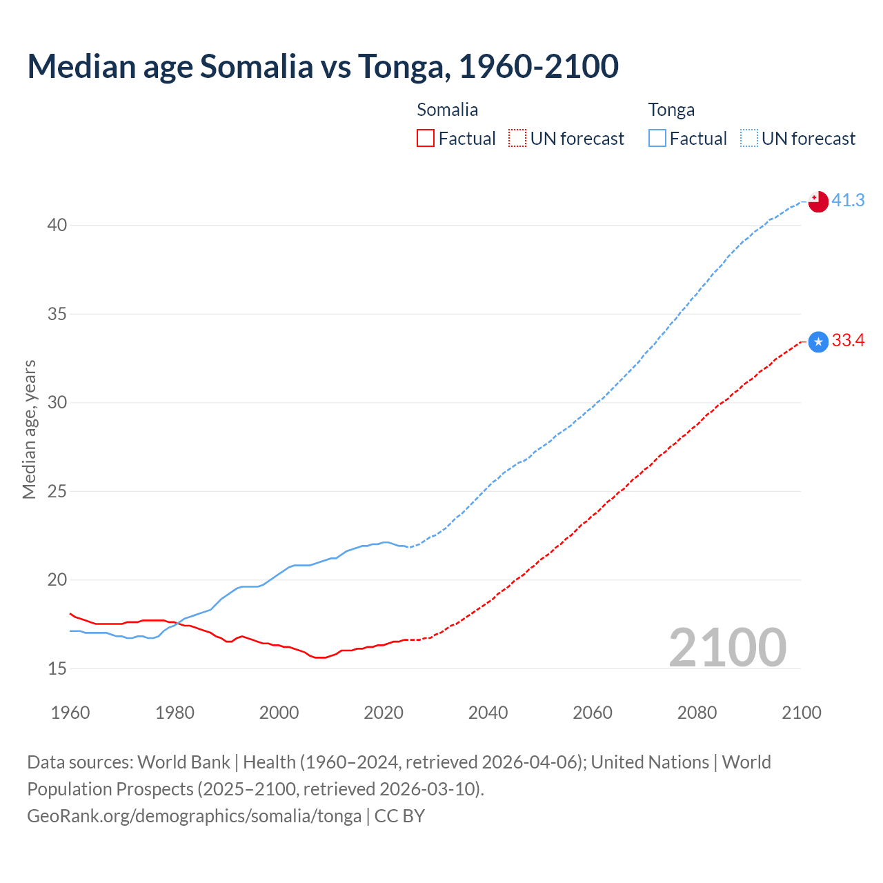Demographics