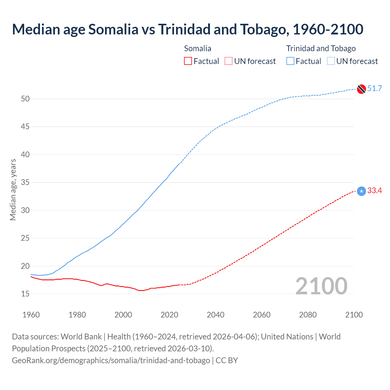 Demographics