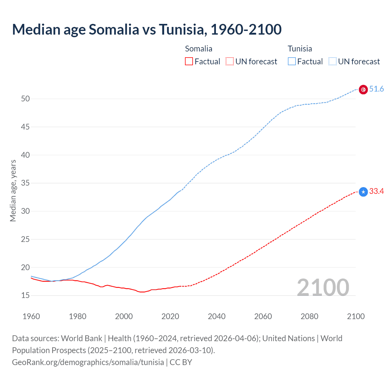 Demographics