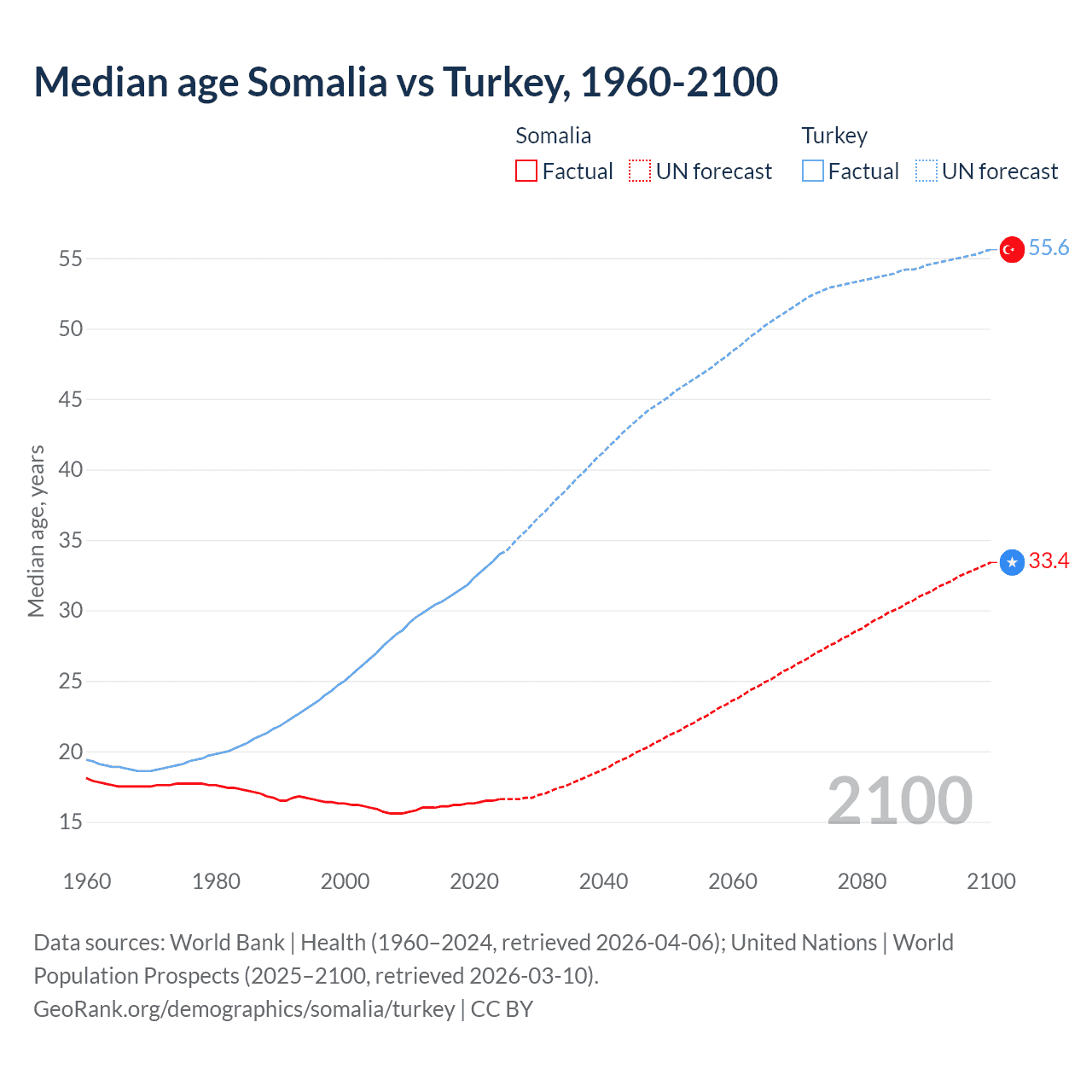 Demographics