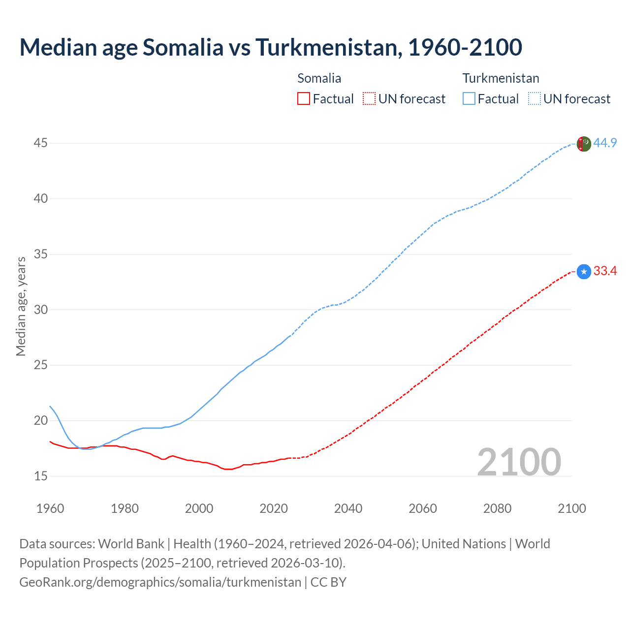Demographics