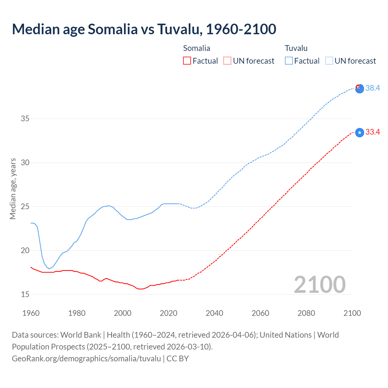 Demographics