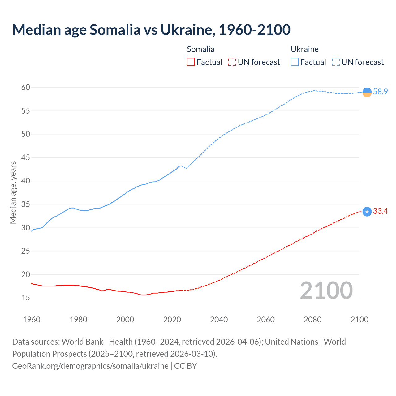 Demographics