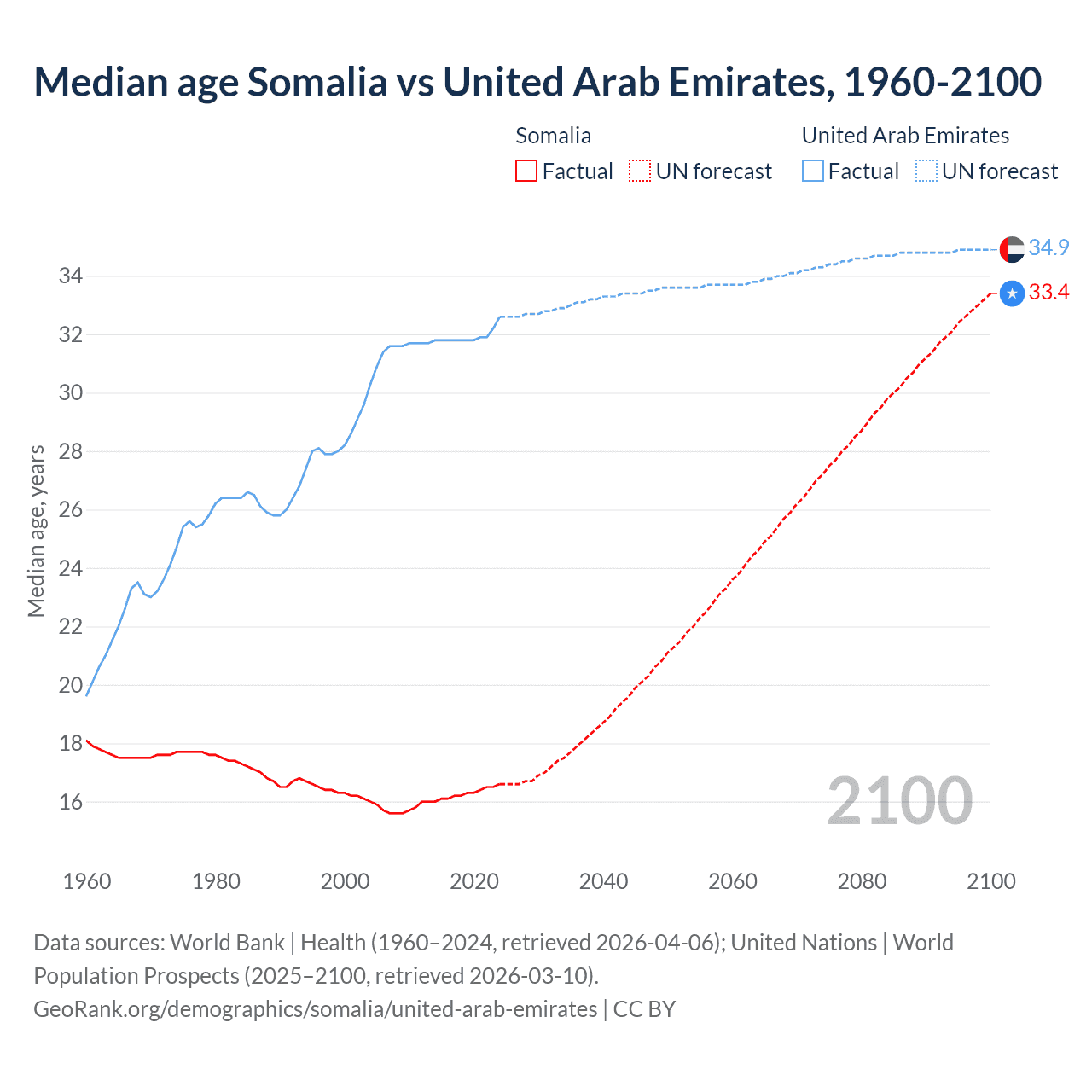 Demographics