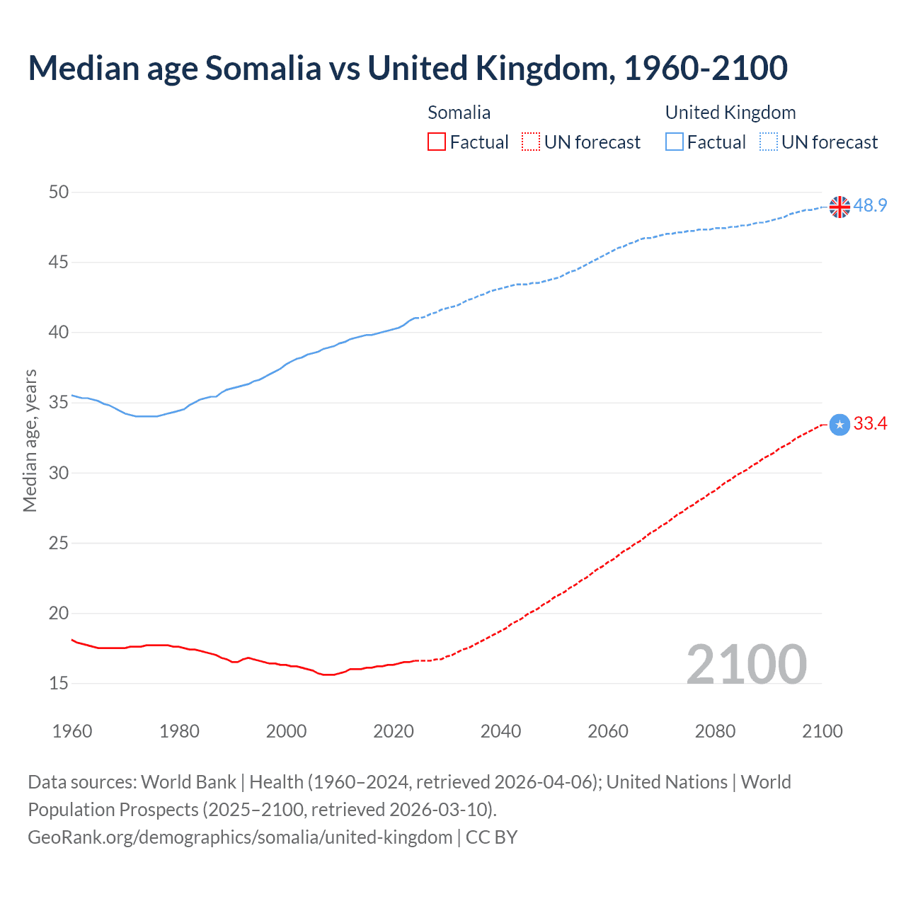 Demographics