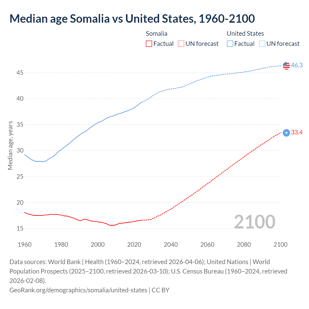 Demographics