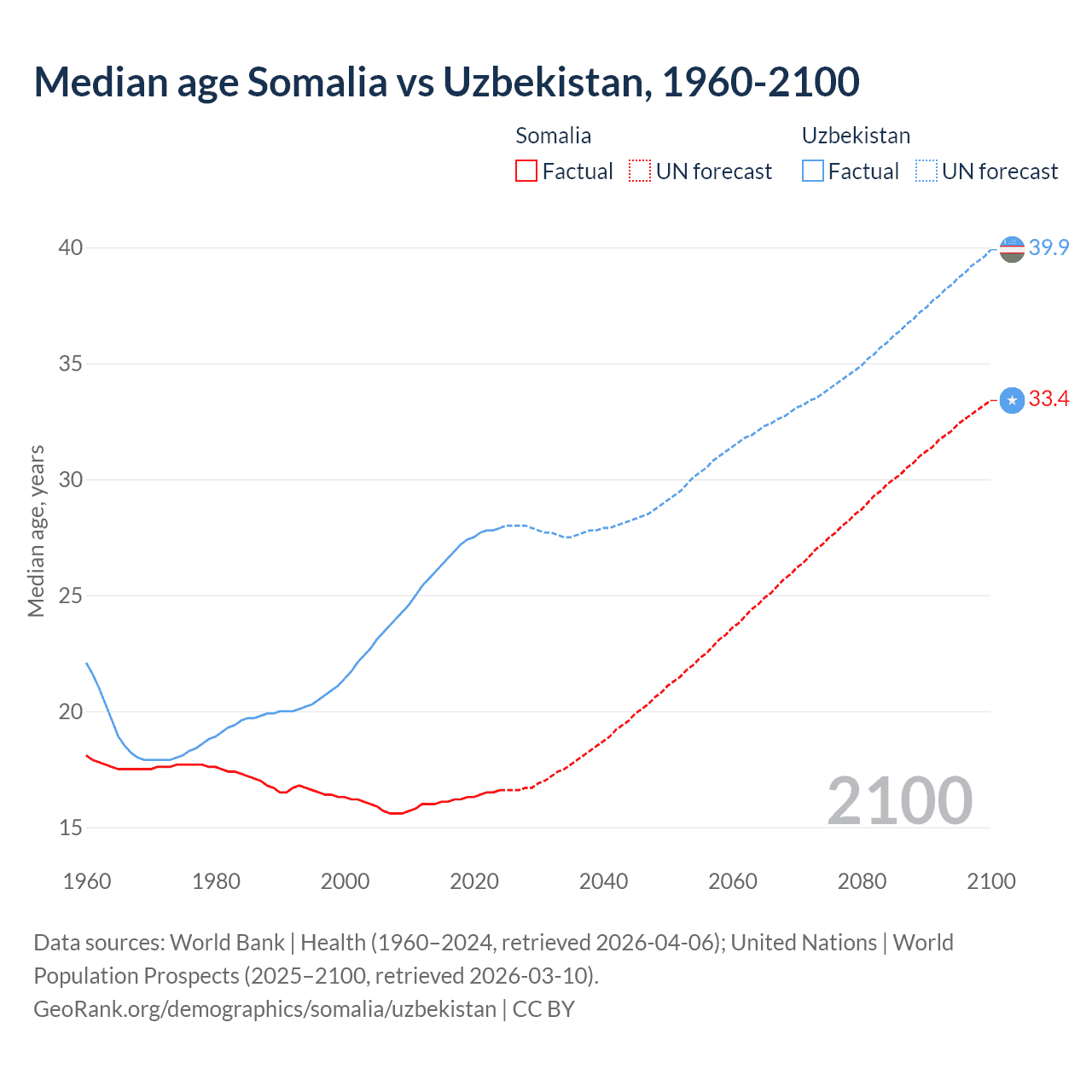 Demographics