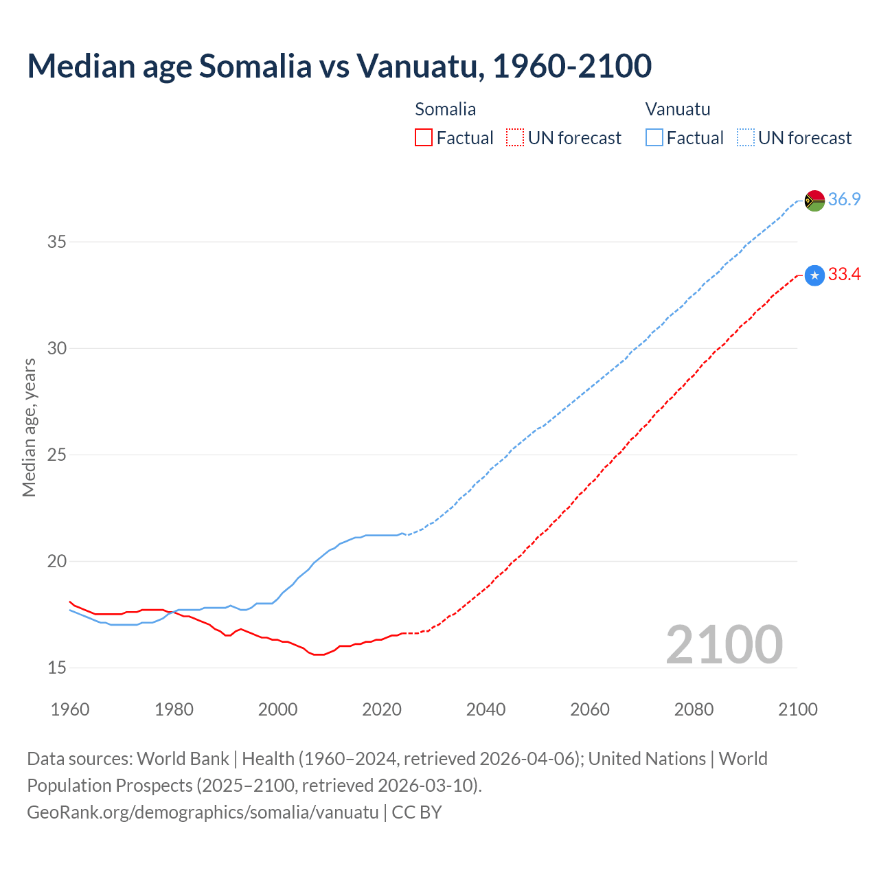 Demographics