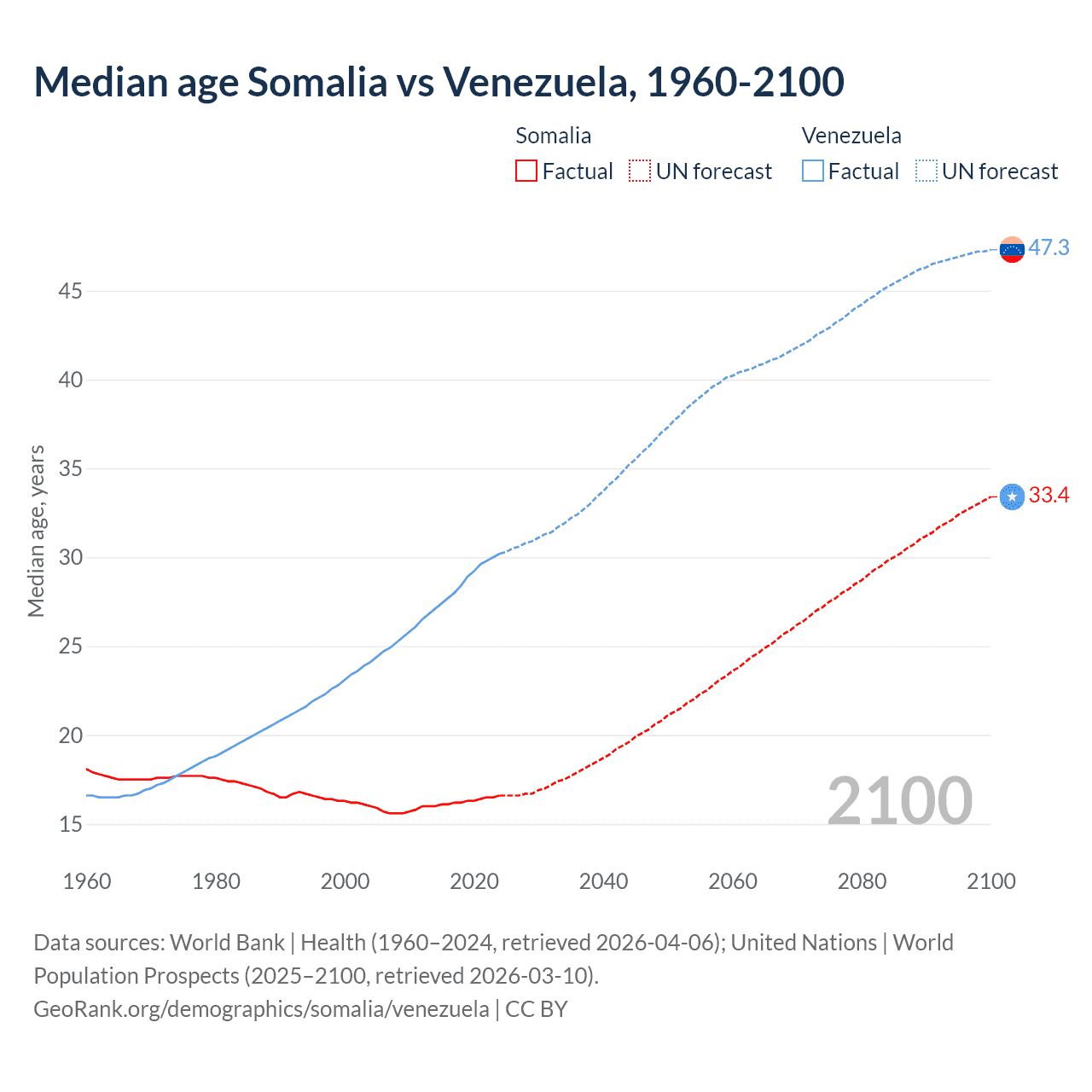 Demographics
